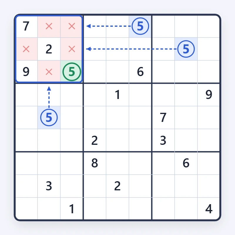 Hidden single sudoku technique: existing 5s rule out rows and columns, leaving one square