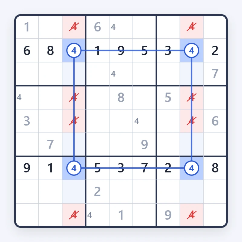 X-Wing sudoku technique: candidate 4 forms a rectangle and is removed from both columns
